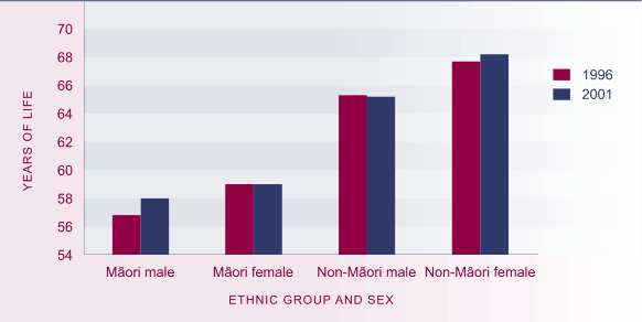 Table showing independent life expectancy at birth, Māori and non-Māori, by sex, 1996 and 2001. 