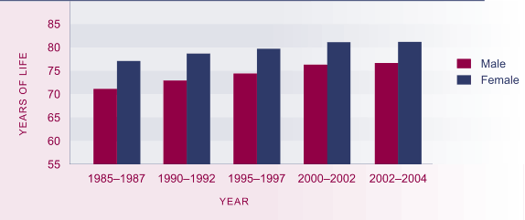 Table showing life expectancy at birth, by sex, selected years, 1985-1987 and 2002-2004. 