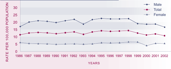 Table showing age-standardised suicide death rate, by sex, 1986-2002.