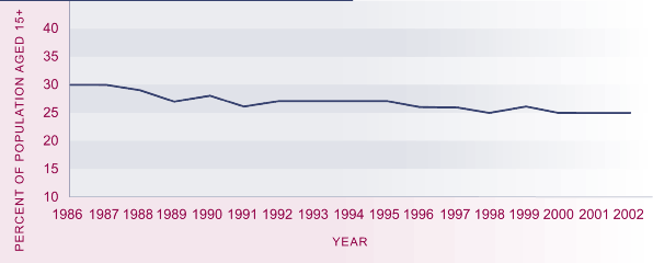 Table showing the prevalence of cigarette smoking, 1986-2002. 