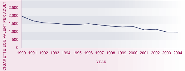 Table showing tobacco consumption, cigarette equivalent per person aged 15 years and over, 1990–2004. 