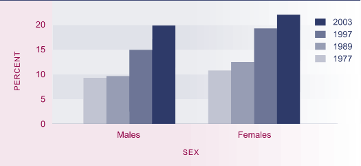 Table showing prevalence of obesity, total population aged 15–74 years,
  by sex, 1977–2003. 