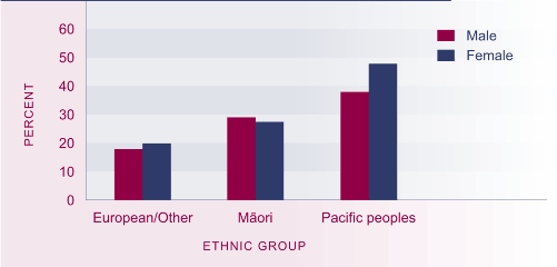 Table showing age-standardised prevalence of obesity, population aged 15 and over, by ethnic group and sex, 2002/2003