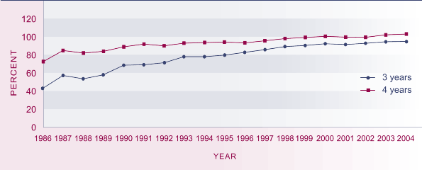 Graph showing early childhood education 'apparent' participation
  rate, 3 and 4 year olds, 1986–2004. 