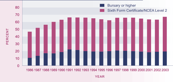 Graph showing proportion of school leavers with higher qualifications, 1986–2003