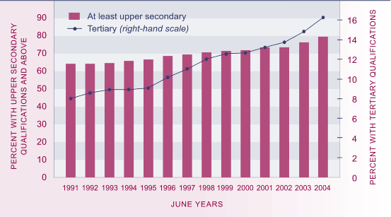 Graph showing the proportion of adults aged 25–64 with educational achievement of at least upper secondary level and tertiary level, 1991– 2004. 