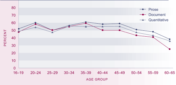 Graph showing the proportion of adults aged 16–65 years with higher literacy skills, by age, 1996. 