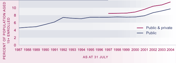 Graph showing tertiary education participation rate, 1987–2004. 