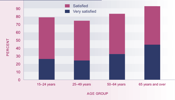 Graph showing satisfaction with leisure time, by age, 2004. 