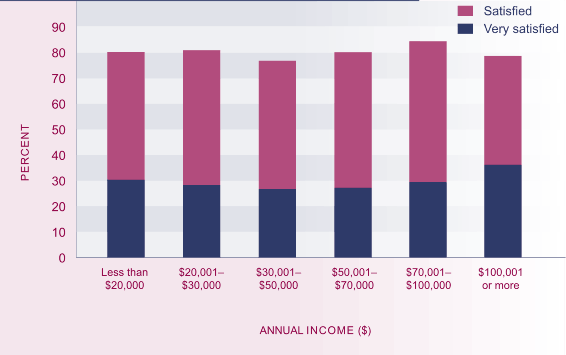 Graph showing satisfaction with leisure time, by personal income, 2004. 