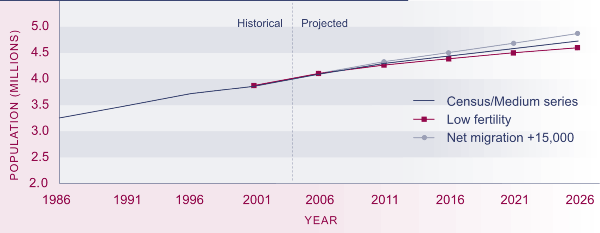 Table showing historical and projected resident population, 1986-2026. 