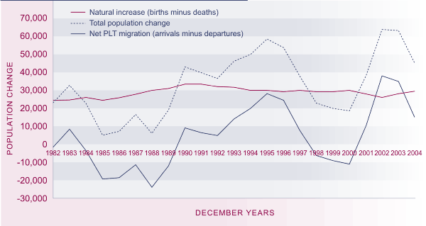 Table showing components of population change, 1982-2004. 