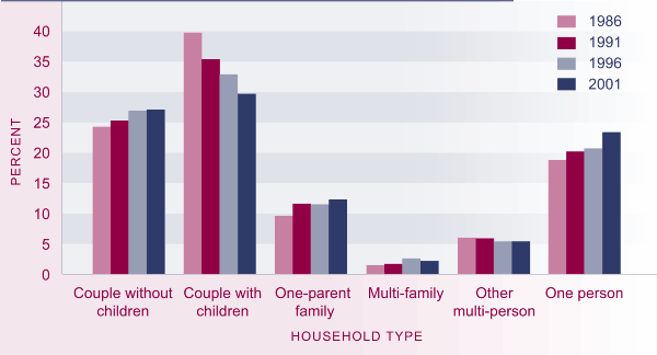 Table showing distribution of households by household type, 1986-2001