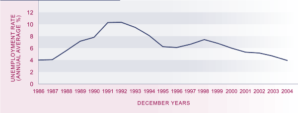 Graph showing unemployment rate, 1986–2004.