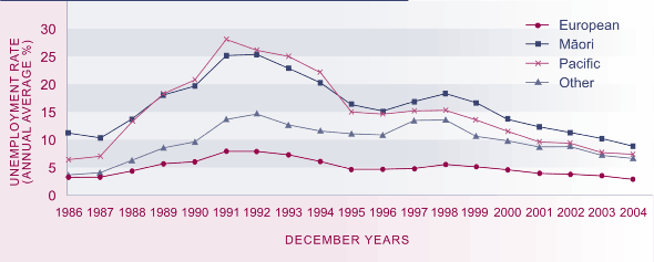Graph showing unemployment rate, by ethnic group, 1986–2004.