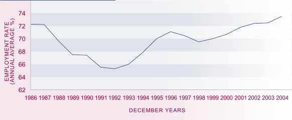 Graph showing employment rate, 1986–2004.