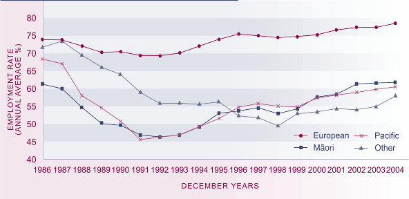 Graph showing employment rate, by ethnic group, 1986–2004.