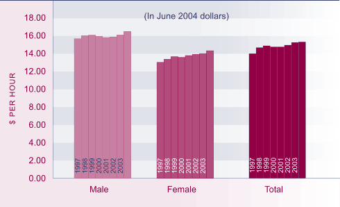 Graph showing median hourly earnings from wage and salary jobs, by sex, June 1997 to June 2004. 