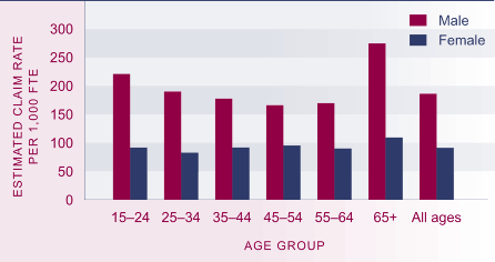 Graph showing estimated claim rate per 1,000 FTE employed, by age and sex, 2003. 