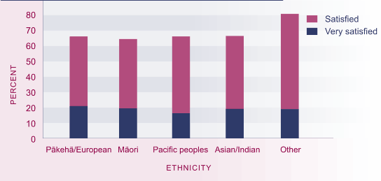 Graph showing satisfaction with work-life balance, by ethnicity, 2004. 