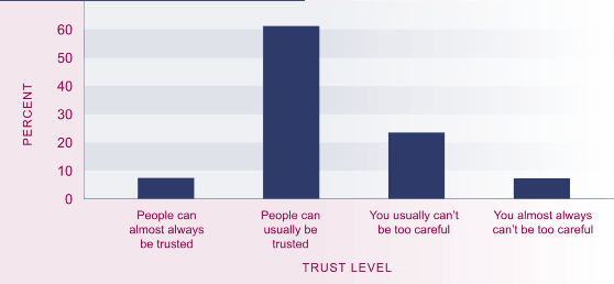 Graph showing Levels of trust in other people, 2004. 