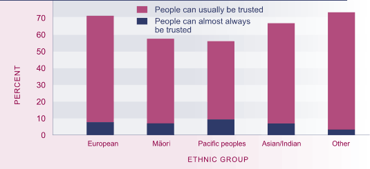 Graph showing Proportion of respondents reporting that people can 'almost always' or 'usually' be trusted, by ethnic group, 2004.