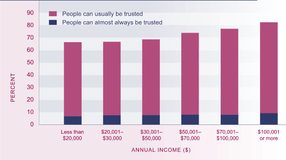 Graph showing Proportion of respondents reporting that people can 'almost always' or 'usually' be trusted, by personal income, 2004. 