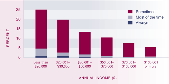 Graph showing Proportion of people experiencing loneliness, by personal income, 2004. 