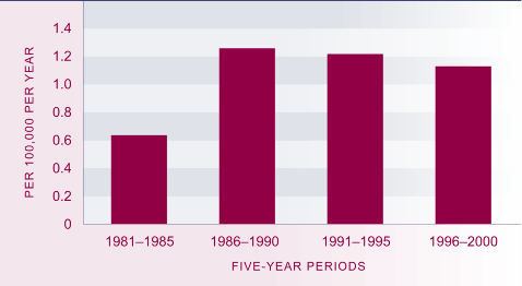 Graph showing Five-year average annual maltreatment mortality rates for children under 15 years, 1981–1985 to 1996–2000. 