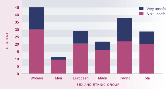 Graph showing Proportion of the population who felt unsafe walking alone in their neighbourhood after dark, 2001. 