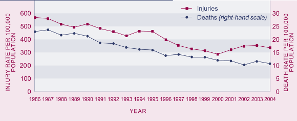 Graph showing Road traffic injury and death rates, 1986-2004.