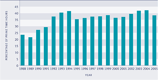 This is a graph showing the proportion of local content on prime-time television, 1988–2004.
