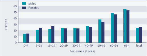 Graph showing proportion of Māori speakers, in the Māori population, by age and sex, 2001. 