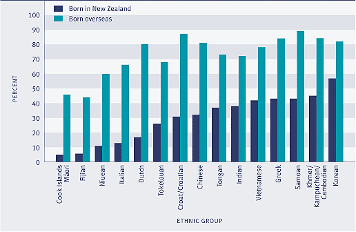 Graph showing the proportion of people who could speak the 'first language' of their ethnic group, by birthplace, 2001.