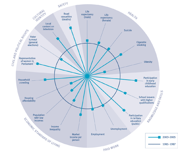 Pie chart showing changes in social wellbeing, 1985–1987 to 2003–2005. 