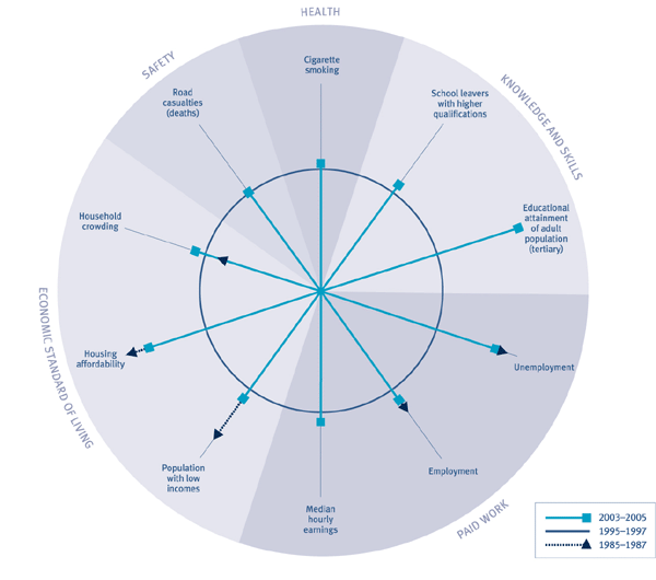 Pie chart showing changes in social wellbeing for Pacific peoples. 