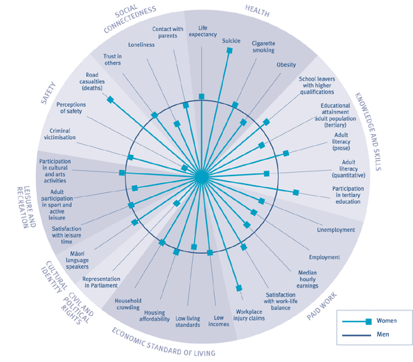 Pie chart showing social wellbeing for women, relative to men, 2003-2005. 