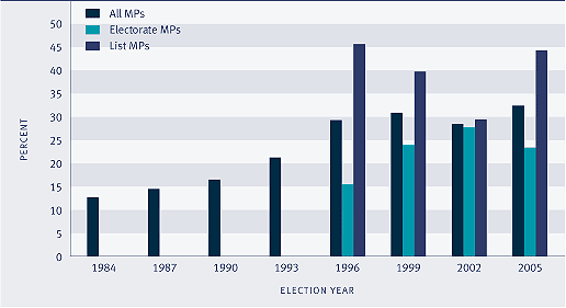 Graph showing Women as a proportion of elected Members of Parliament, 1984–2005 