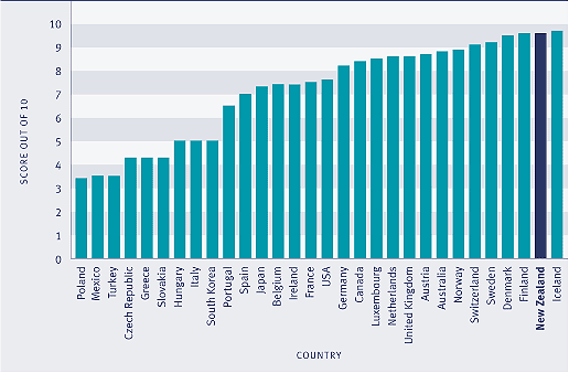 Graph showing Corruption Perceptions Index scores (0=highly corrupt, 10=highly clean), OECD countries, 2005