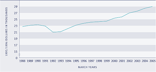 Graph showing Real gross national disposable income per capita, 1988–2005