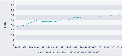 Graph showing Ratio of the 80th percentile of equivalised disposable household income to the 20th percentile of equivalised disposable household income, 1988–1998, 2001 and 2004 