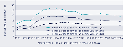 Graph showing Proportion of population with net-of-housing-cost incomes below thresholds, 1988–1998, 2001 and 2004