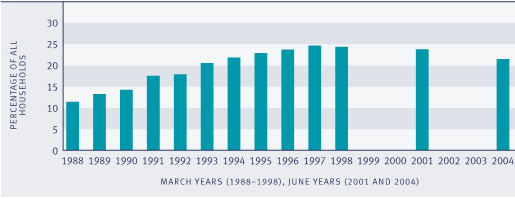 Graph showing Proportion of households with housing cost outgoings-to-income ratio greater than 30 percent, 1988–1998, 2001 and 2004