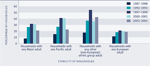 Graph showing Proportion of households with housing cost outgoings-to-income ratio greater than 30 percent, by ethnic group, selected years, 1988–2004