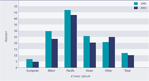 Graph showing Proportion of population living in households requiring at least one additional bedroom, by ethnic group, 1991 and 2001