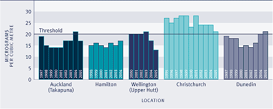 Graph showing PM10 concentration in selected sites, 1995–2004. 