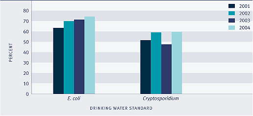 Graph showing proportion of the surveyed population served with water that meets the 2000 drinking water standards, 2001–2003. 