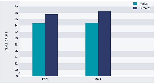 Bar graph showing independent life expectancy at birth, by sex, 1996 and 2001. 