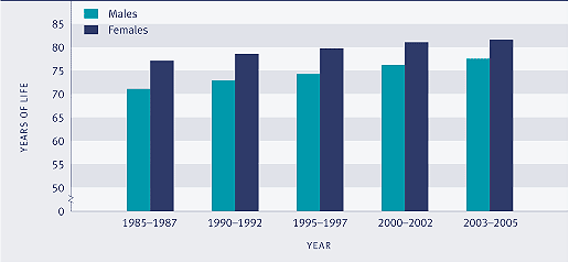 Bar graph showing life expectancy at birth, by sex, selected years, 1985–1987 to 2003–2005. 