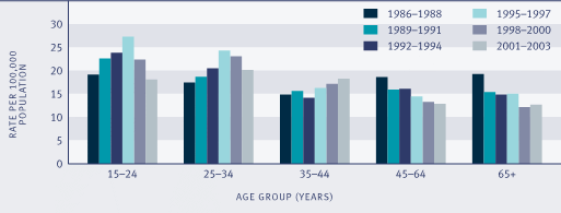 Bar graph showing suicide death rates, by age, 1986–1988 to 2001–2003. 